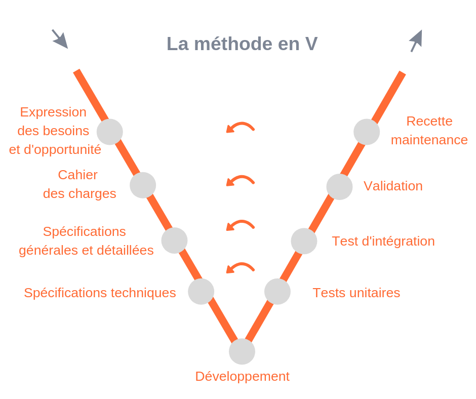 méthode en V La méthode en V