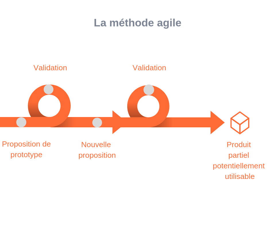 Méthode agile méthode agile
